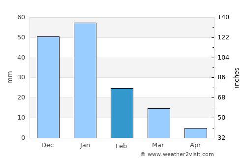 Idkū average rain in February
