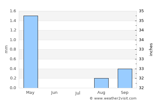 Idkū average rain in July