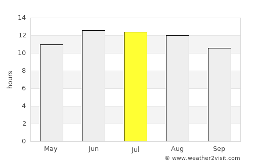 Idkū average rain in July