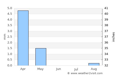 Idkū average rain in June