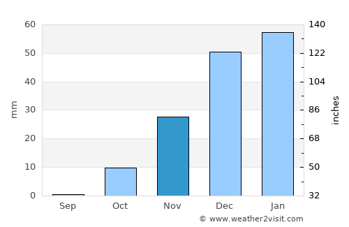Idkū average rain in November