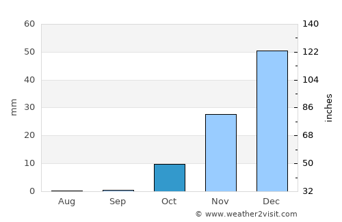 Idkū average rain in October