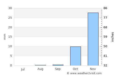 Idkū average rain in September
