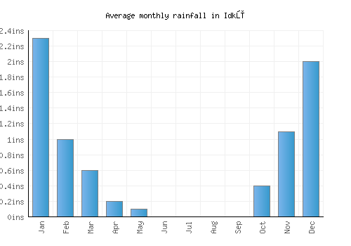 Idkū monthly rainfall chart (inches)