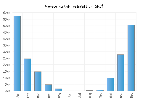 Idkū monthly rainfall chart (mm)
