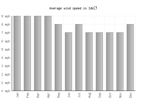 Idkū average winspeed by month (mph)