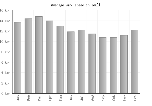 Idkū average winspeed by month (km/h)