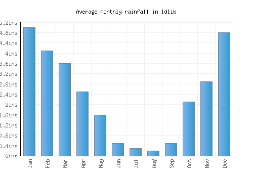 Idlib monthly rainfall chart (inches)