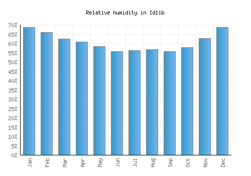 Idlib relative humidity averages