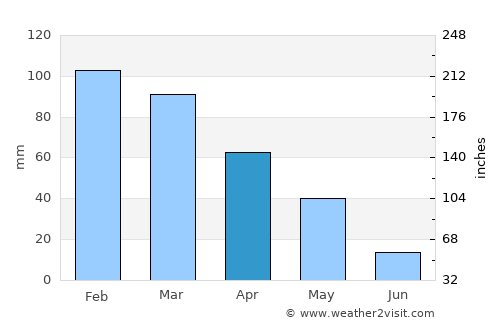 Idlib average rain in April
