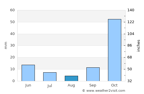Idlib average rain in August
