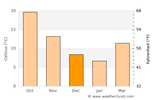 Idlib average temperature in December