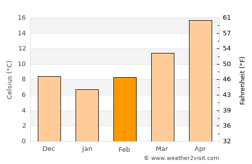 Idlib average temperature in February