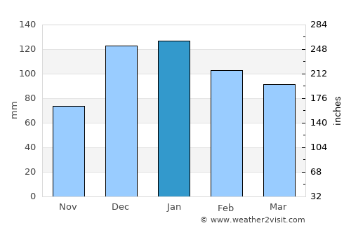 Idlib average rain in January