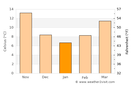 Idlib average temperature in January