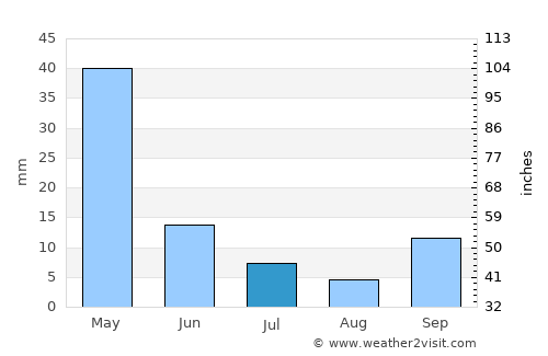 Idlib average rain in July