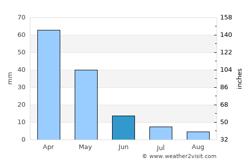 Idlib average rain in June