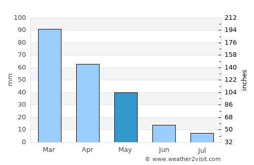 Idlib average rain in May