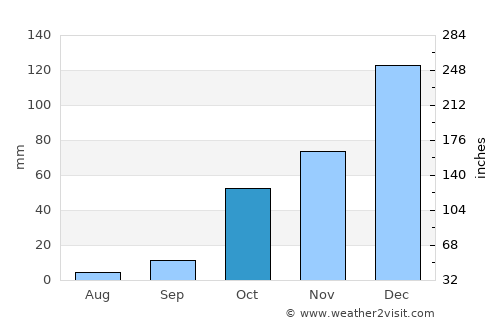Idlib average rain in October