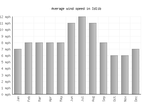 Idlib average winspeed by month (mph)