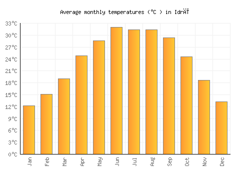 Idrī average temperature chart (Celsius)