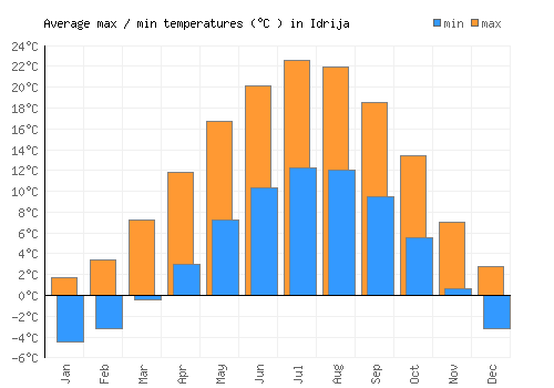 Idrija average minimum / maximum temperatures (Celsius)