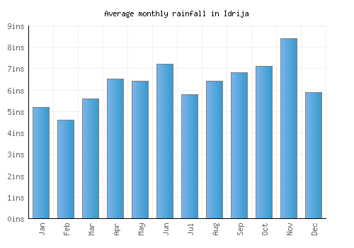 Idrija monthly rainfall chart (inches)