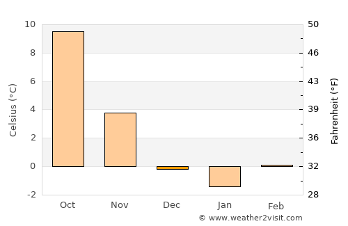 Idrija average temperature in December