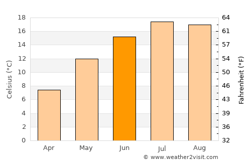 Idrija average temperature in June