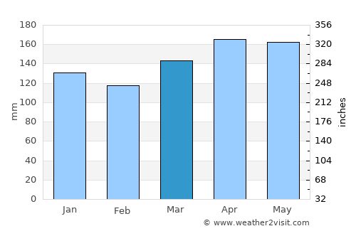 Idrija average rain in March