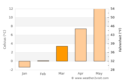Idrija average temperature in March