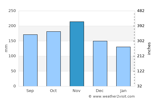 Idrija average rain in November