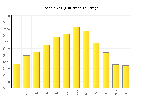 Idrija average daily sunshine chart