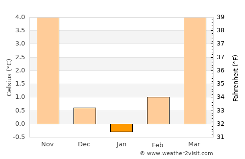 Idstein average temperature in January