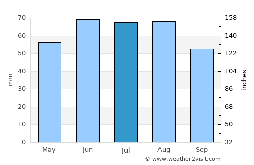 Idstein average rain in July