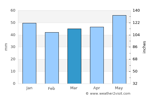 Idstein average rain in March