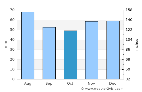 Idstein average rain in October