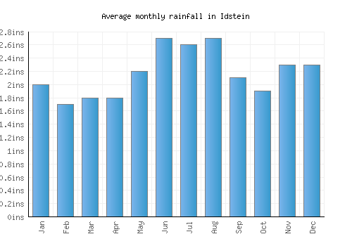 Idstein monthly rainfall chart (inches)