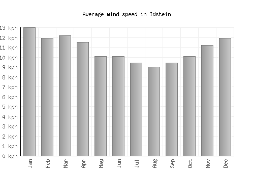 Idstein average winspeed by month (km/h)
