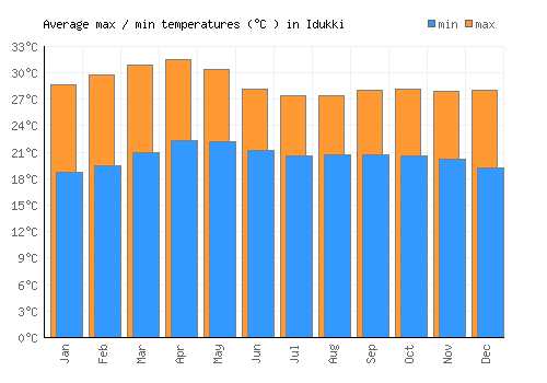Idukki average minimum / maximum temperatures (Celsius)
