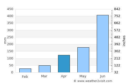 Idukki average rain in April