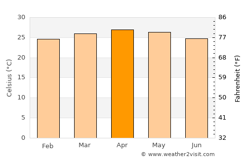 Idukki average temperature in April