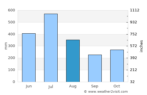 Idukki average rain in August