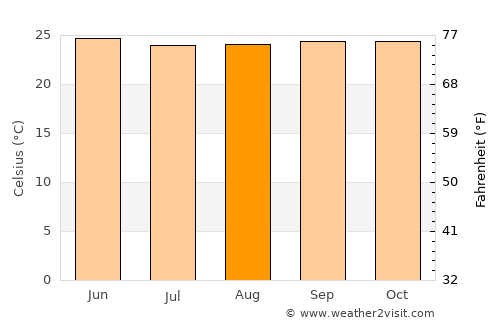Idukki average temperature in August