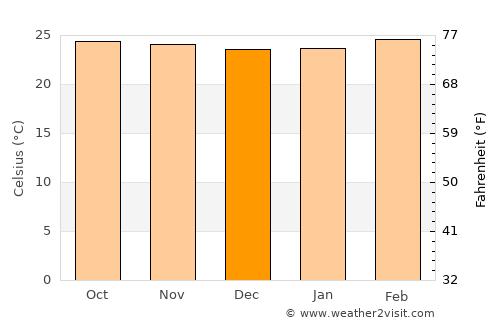 Idukki average temperature in December