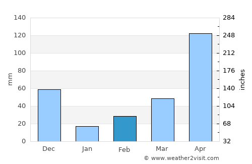 Idukki average rain in February