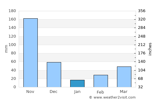 Idukki average rain in January