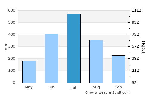 Idukki average rain in July