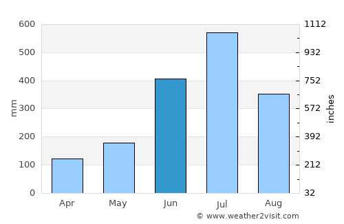 Idukki average rain in June