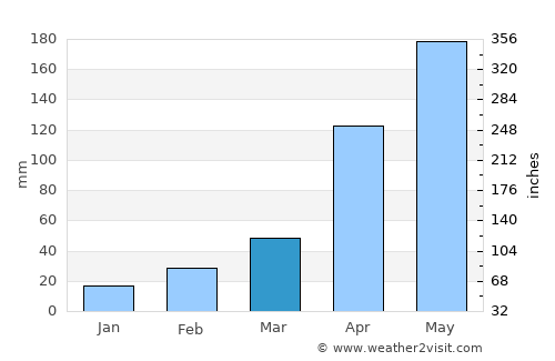 Idukki average rain in March